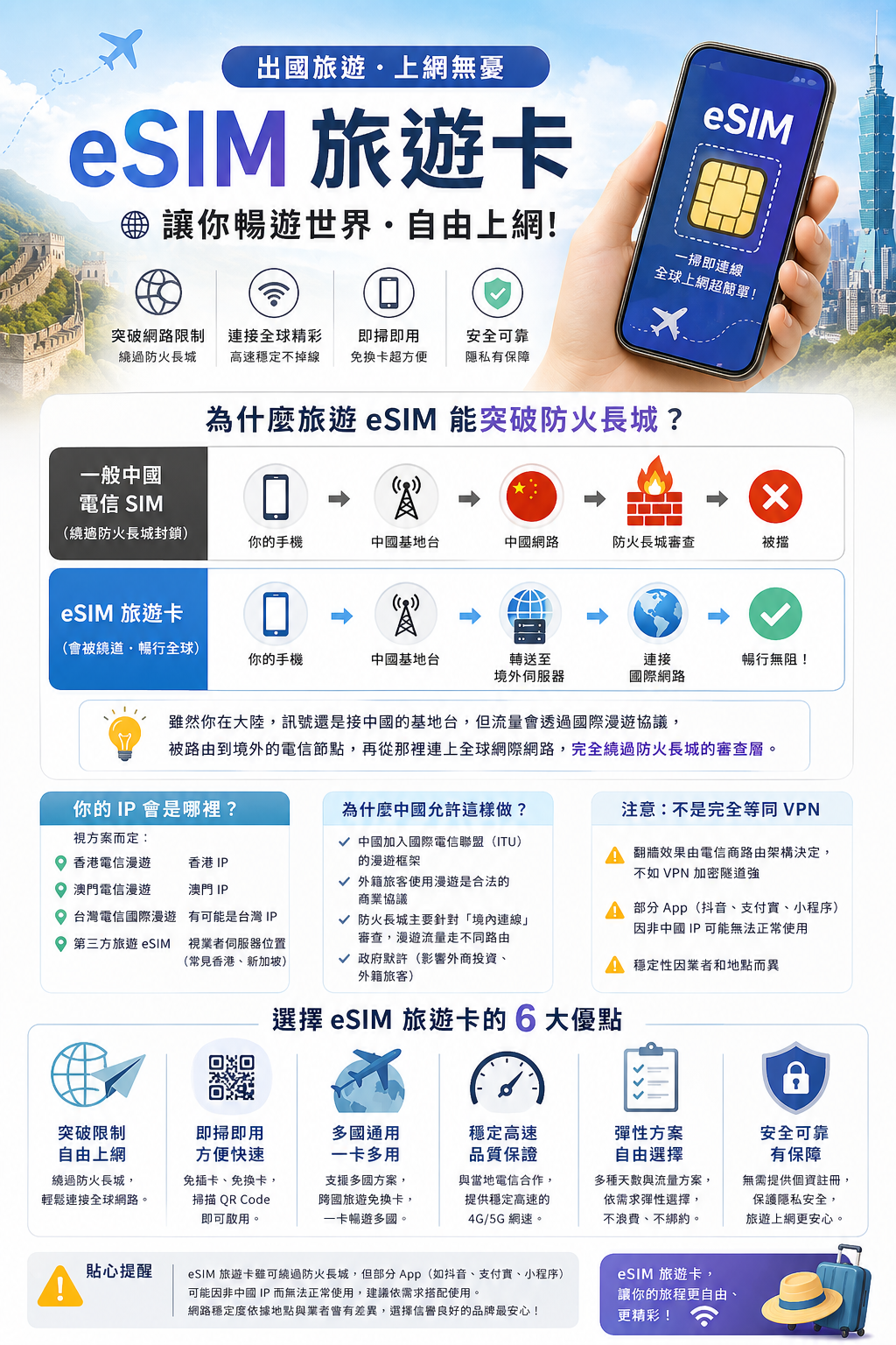 eSIM 旅遊卡海報，說明出國旅遊上網、掃碼安裝、突破防火長城與六大優點